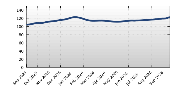 Pasco Average Days on Market