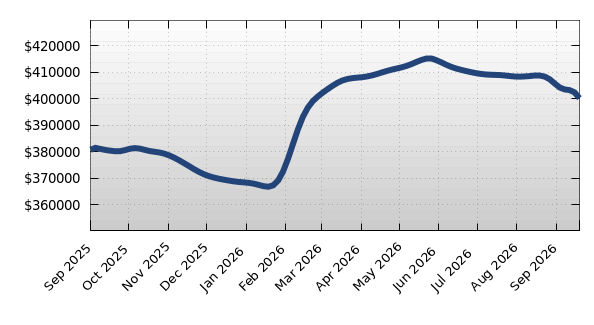 Pasco Average Property Asking Price