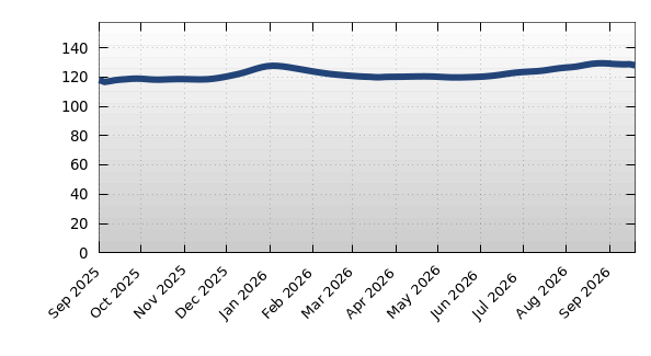 Pinellas Average Days on Market