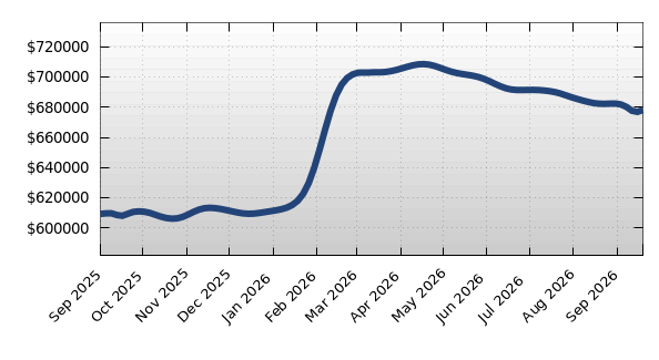 Pinellas Average Property Asking Price