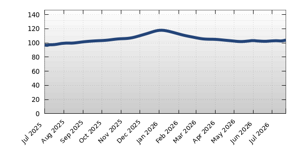 Hillsborough Average Days on Market