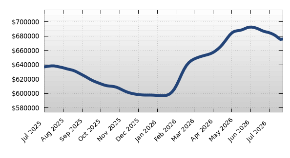 Hillsborough Average Property Asking Price